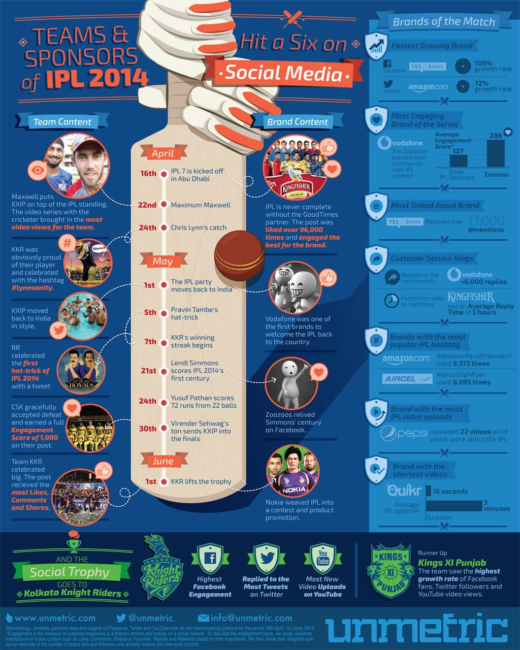 Top Moments From Brands and Teams on Social Media During-IPL7